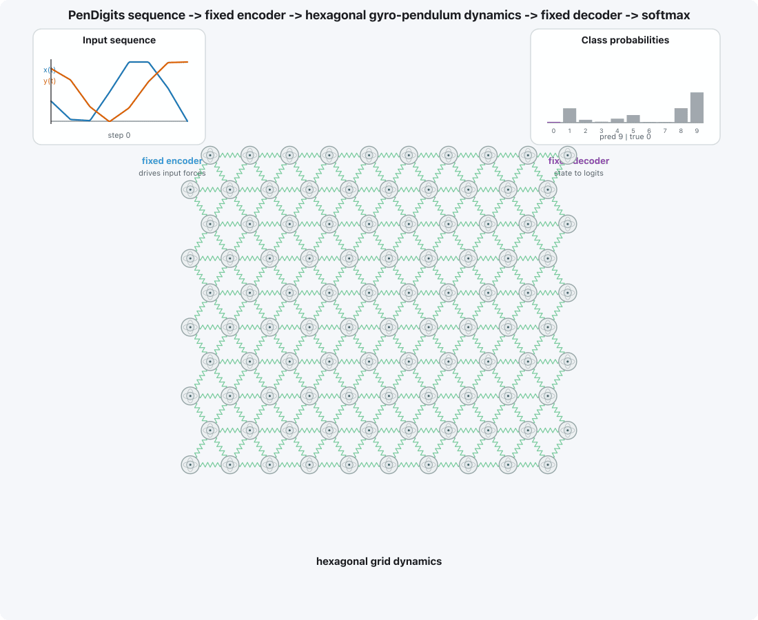 Many-gyro coupled rollout second validation example