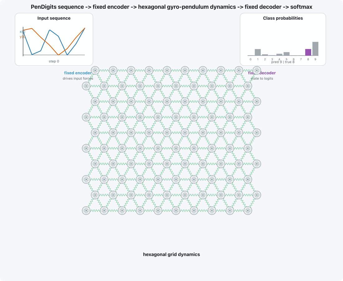 Gyroscope and spring system correctly classifying a pen drawing of the digit 4