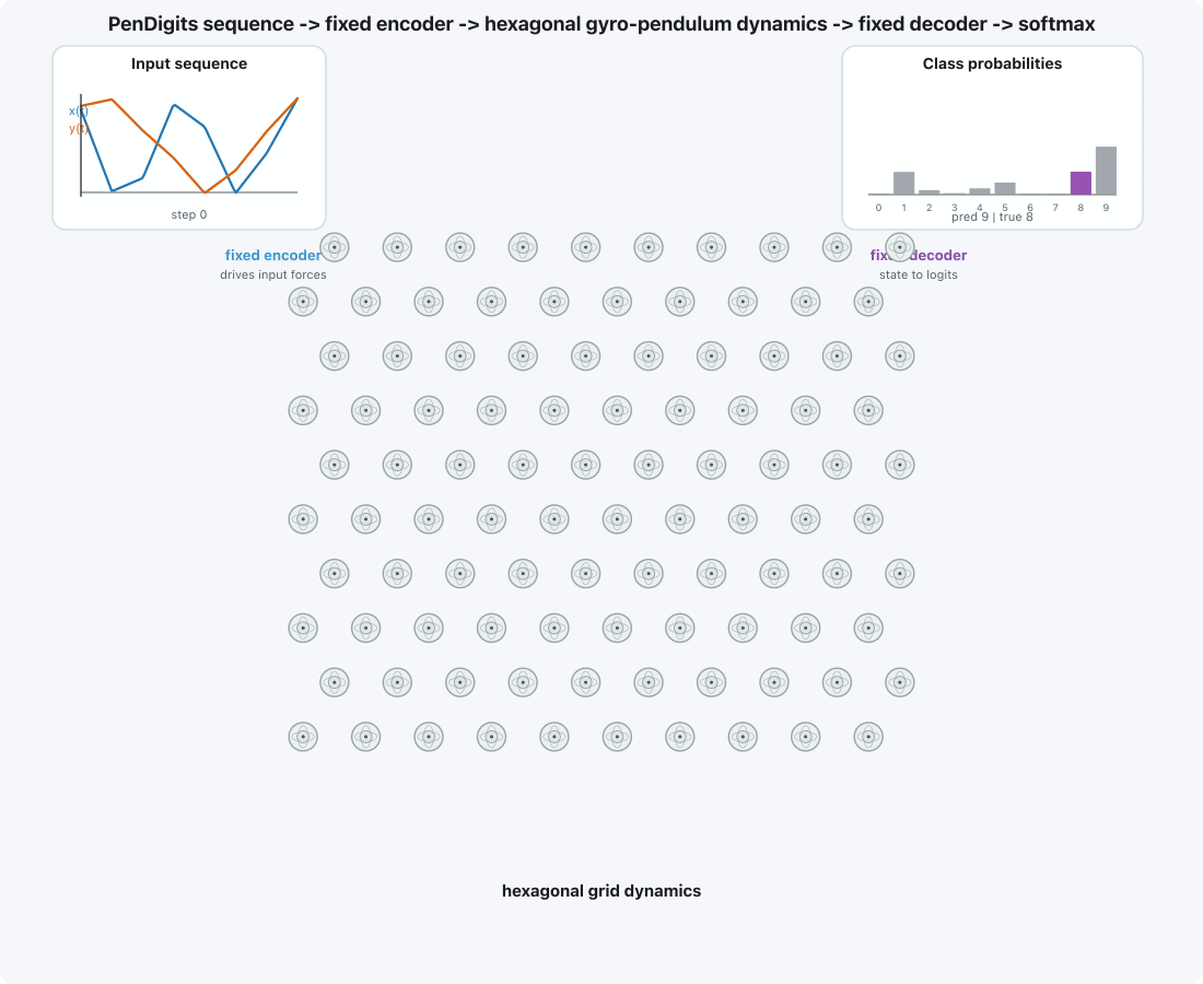 Many-gyro rollout without coupling