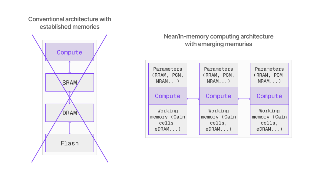 Conventional memory stack versus a near-memory / in-memory computing arrangement
