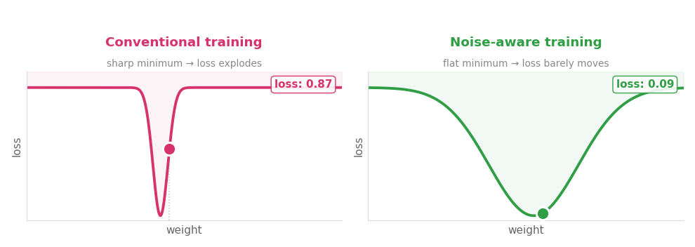 Animation of a model settling into a loss minimum despite noise
