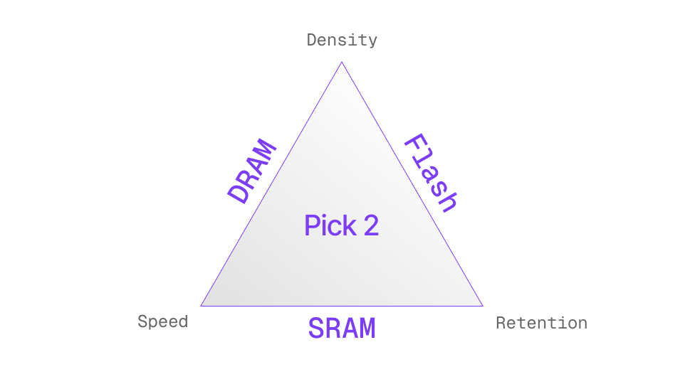 The memory triangle: speed, retention, and density trade-offs across the memory hierarchy