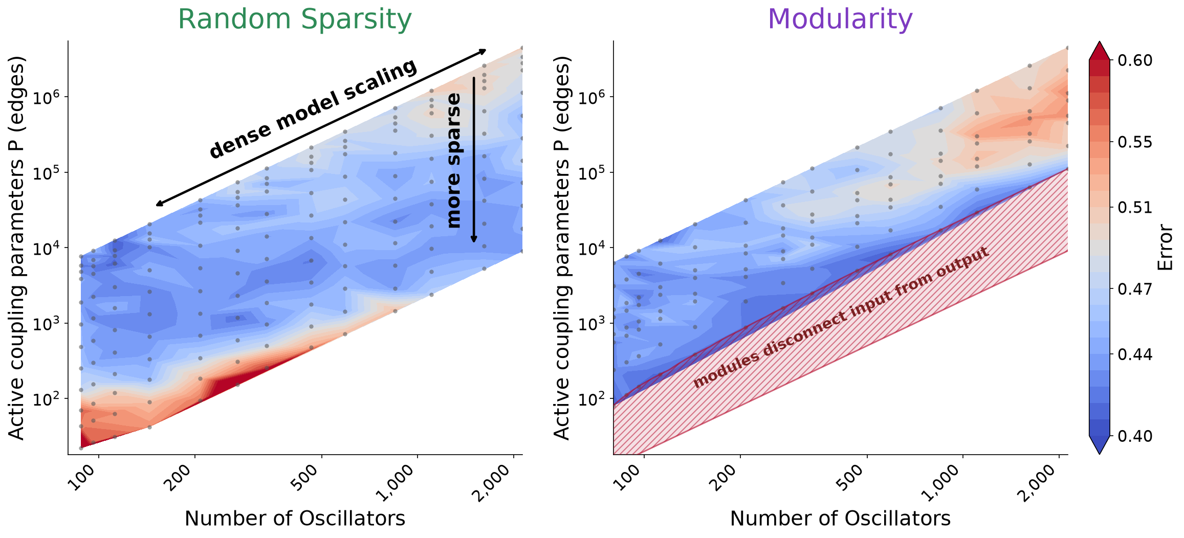 Figure a2: Sparsity of both forms improve our training on simple classification tasks as the number of hidden oscillators in our pool grows.