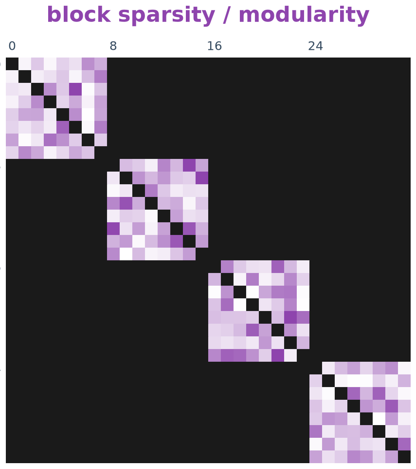 Modular Coupling Matrix