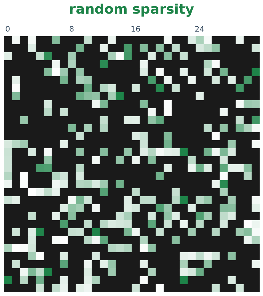 Random Sparse Coupling Matrix