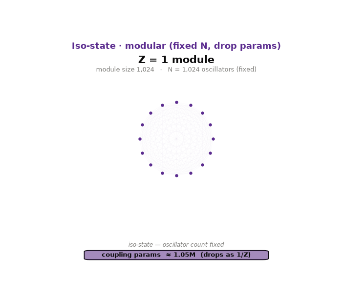 Figure 2: Increasing the number of modules at fixed number of oscillators.
